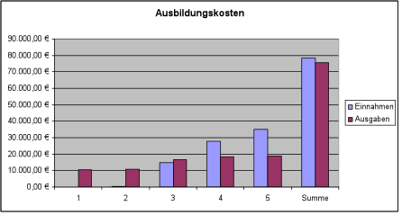 tl_files/DPG-ContentBilder/GrafikAusbildungskosten.gif tl_files/DPG-ContentBilder/GrafikAusbildungskosten.gif